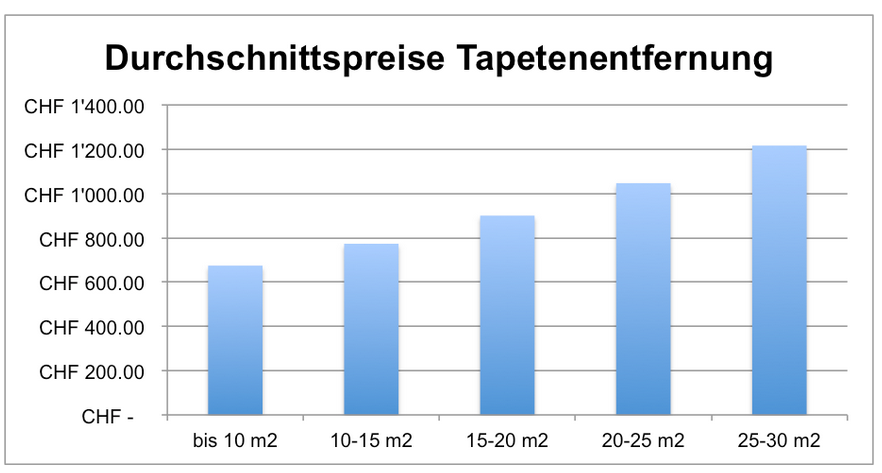 Malerarbeiten Preise Ofri